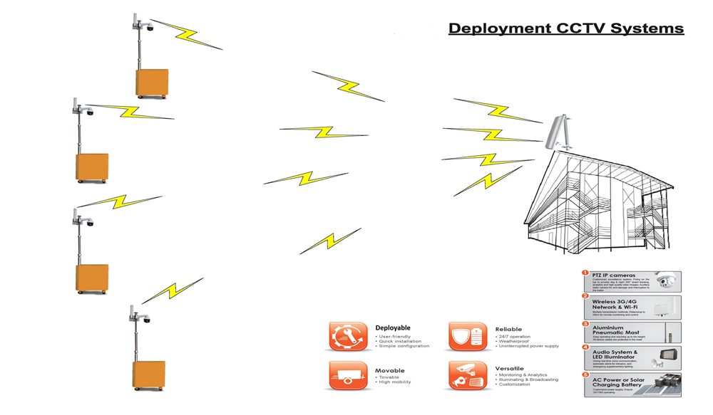 Deployment CCTV systems overview